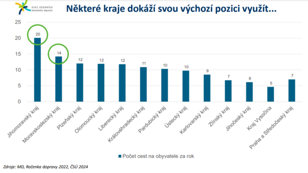 Počet cest na obyvatele kraje