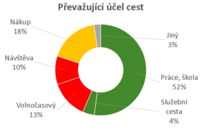 Průzkum dopravního chování