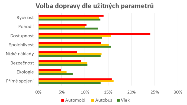 Průzkum dopravního chování