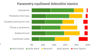 Průzkum dopravního chování