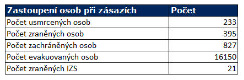 Data Drážních hasičů Správy železnic