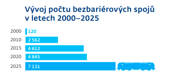 Vývoj počtu bezbariérových spojů v letech 2000 - 2025