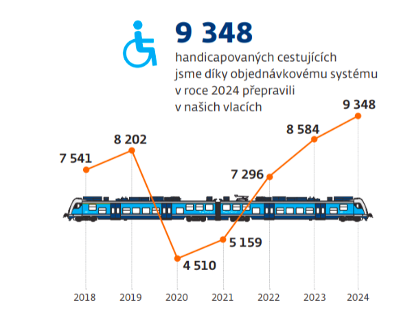 Vývoj počtu bezbariérových spojů v letech 2000 - 2025. Zdroj TZ ČD