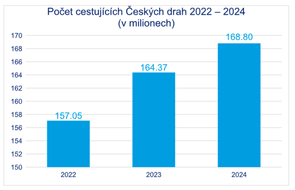 Počet cestujících Českých drah 2022 – 2024