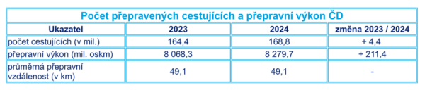 Počet přepravených cestujících a přepravní výkon ČD